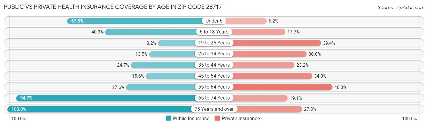 Public vs Private Health Insurance Coverage by Age in Zip Code 28719