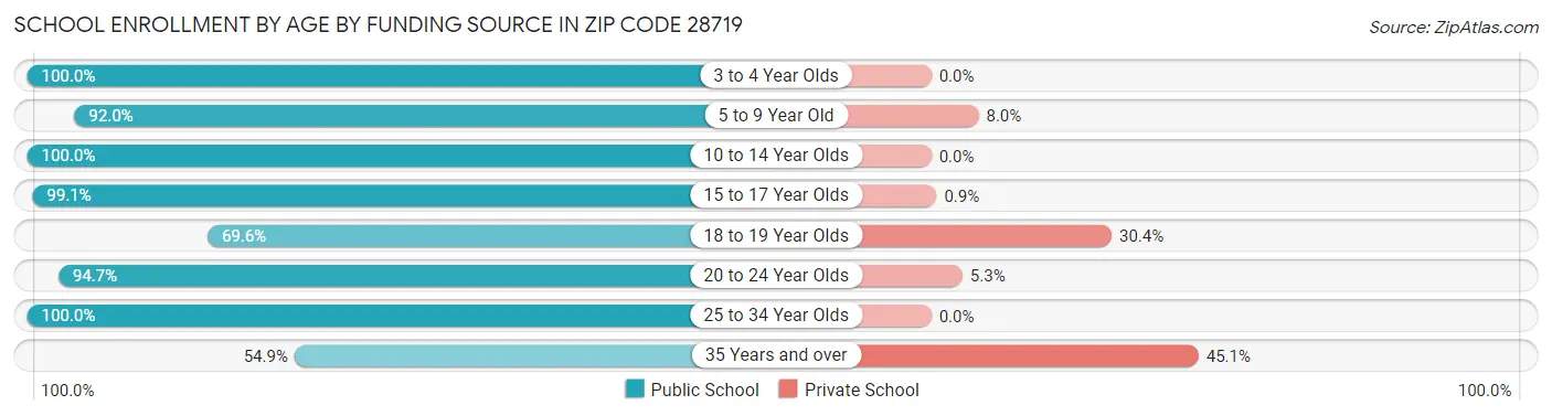 School Enrollment by Age by Funding Source in Zip Code 28719