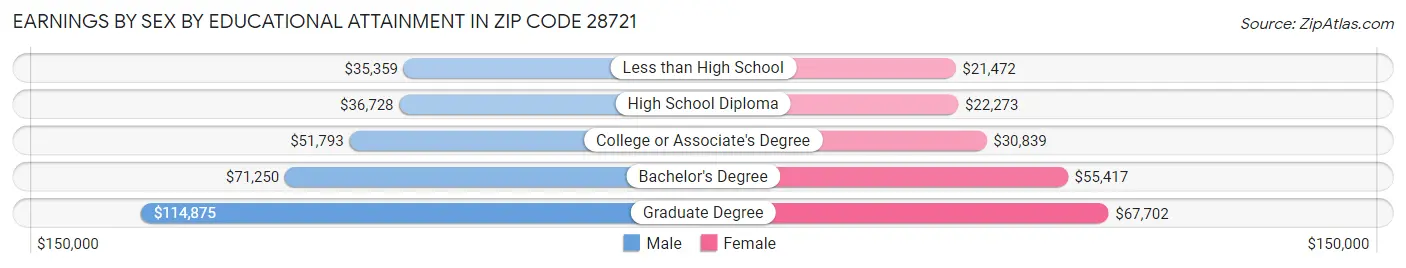 Earnings by Sex by Educational Attainment in Zip Code 28721
