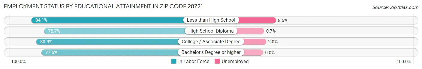 Employment Status by Educational Attainment in Zip Code 28721