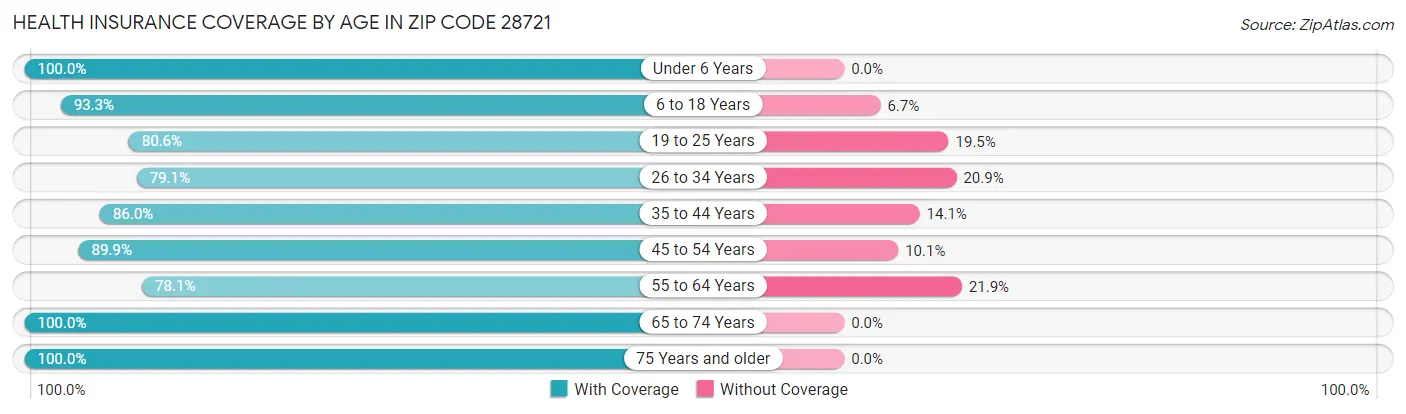 Health Insurance Coverage by Age in Zip Code 28721