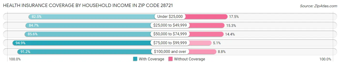 Health Insurance Coverage by Household Income in Zip Code 28721