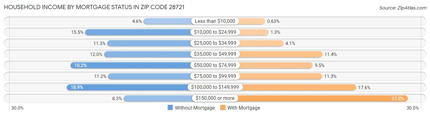 Household Income by Mortgage Status in Zip Code 28721