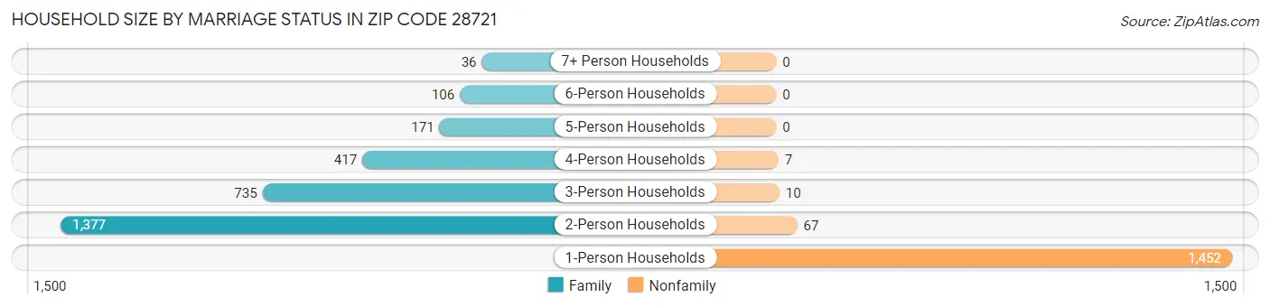 Household Size by Marriage Status in Zip Code 28721