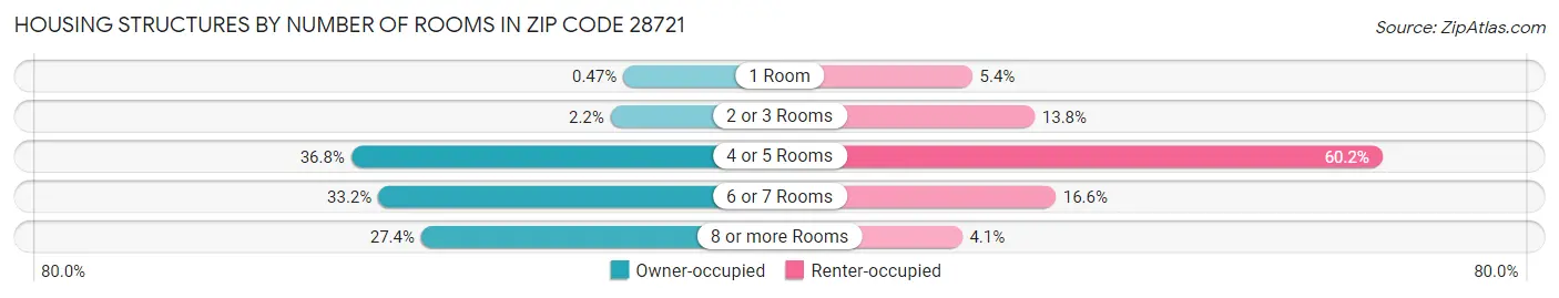 Housing Structures by Number of Rooms in Zip Code 28721