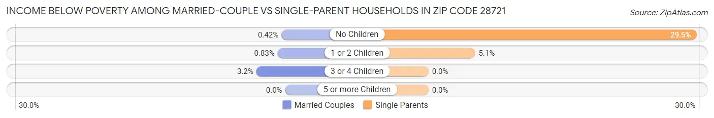 Income Below Poverty Among Married-Couple vs Single-Parent Households in Zip Code 28721