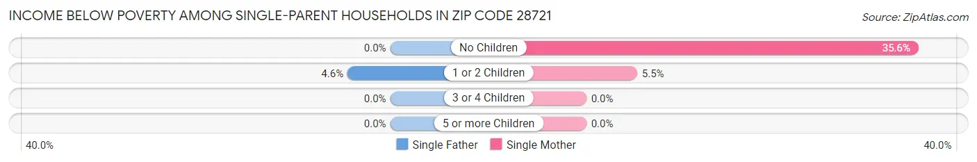 Income Below Poverty Among Single-Parent Households in Zip Code 28721