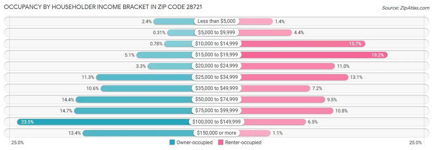 Occupancy by Householder Income Bracket in Zip Code 28721