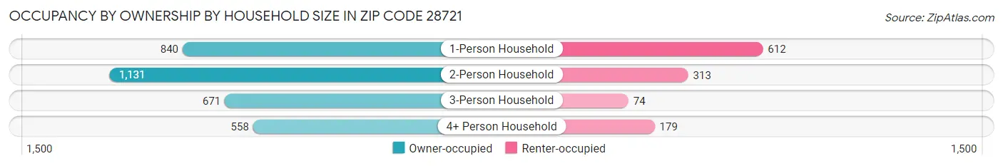 Occupancy by Ownership by Household Size in Zip Code 28721