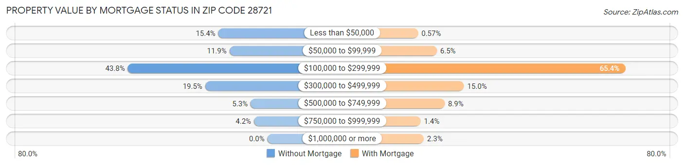 Property Value by Mortgage Status in Zip Code 28721