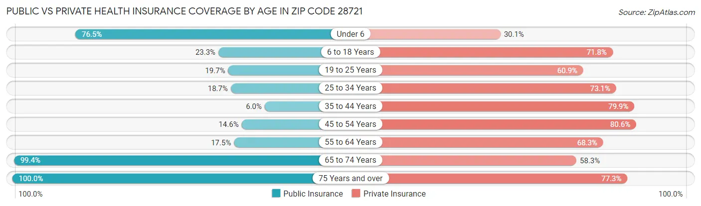 Public vs Private Health Insurance Coverage by Age in Zip Code 28721