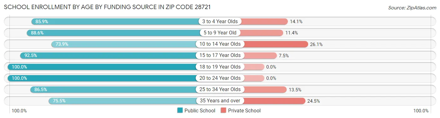 School Enrollment by Age by Funding Source in Zip Code 28721