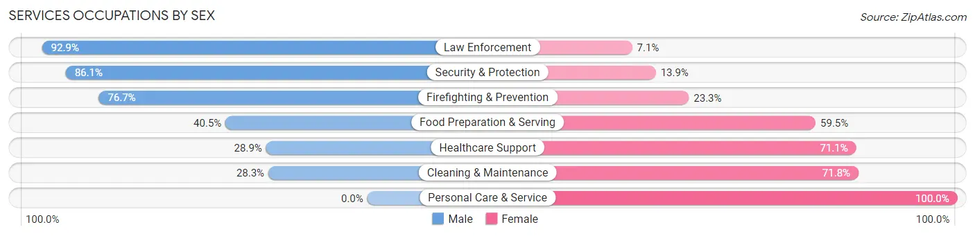 Services Occupations by Sex in Zip Code 28721
