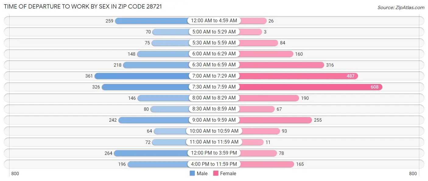 Time of Departure to Work by Sex in Zip Code 28721