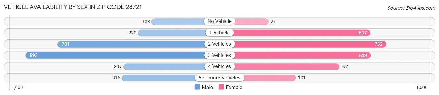 Vehicle Availability by Sex in Zip Code 28721