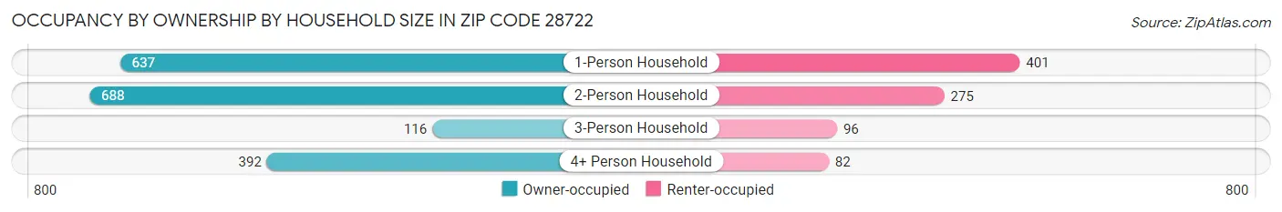 Occupancy by Ownership by Household Size in Zip Code 28722