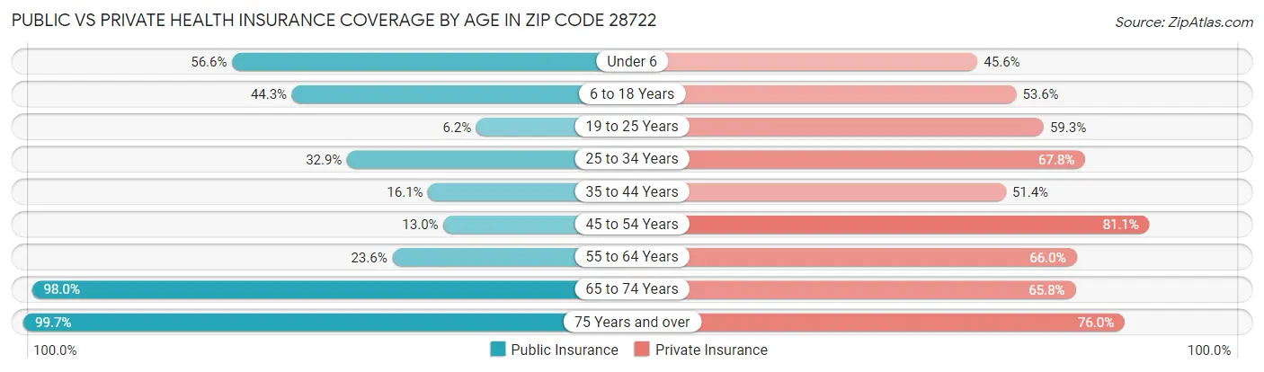 Public vs Private Health Insurance Coverage by Age in Zip Code 28722