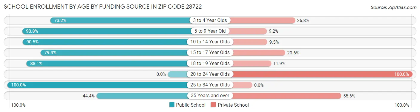 School Enrollment by Age by Funding Source in Zip Code 28722