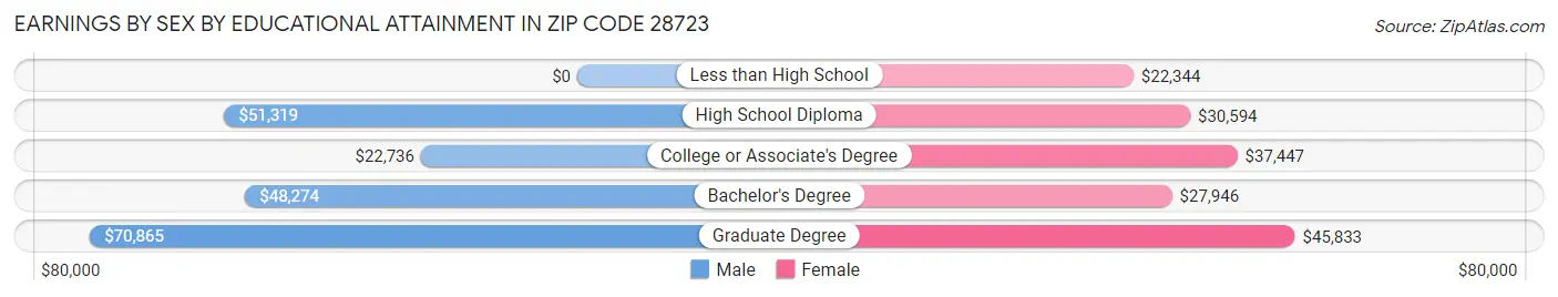 Earnings by Sex by Educational Attainment in Zip Code 28723