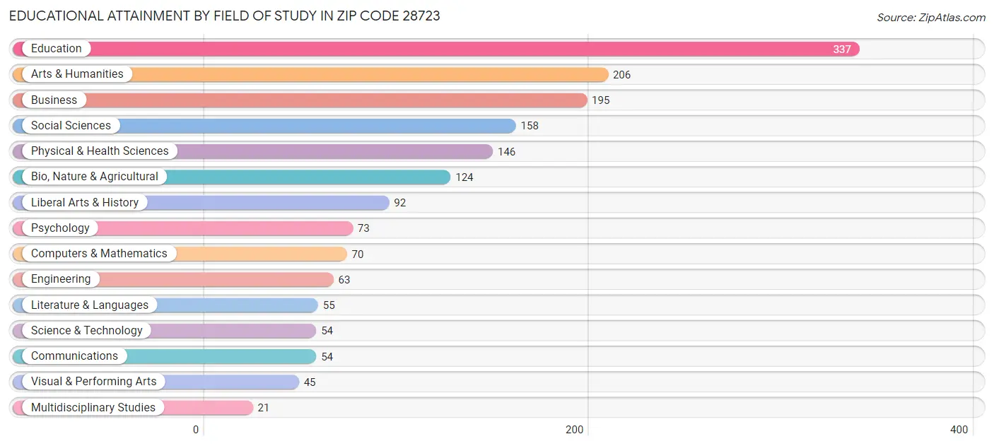 Educational Attainment by Field of Study in Zip Code 28723