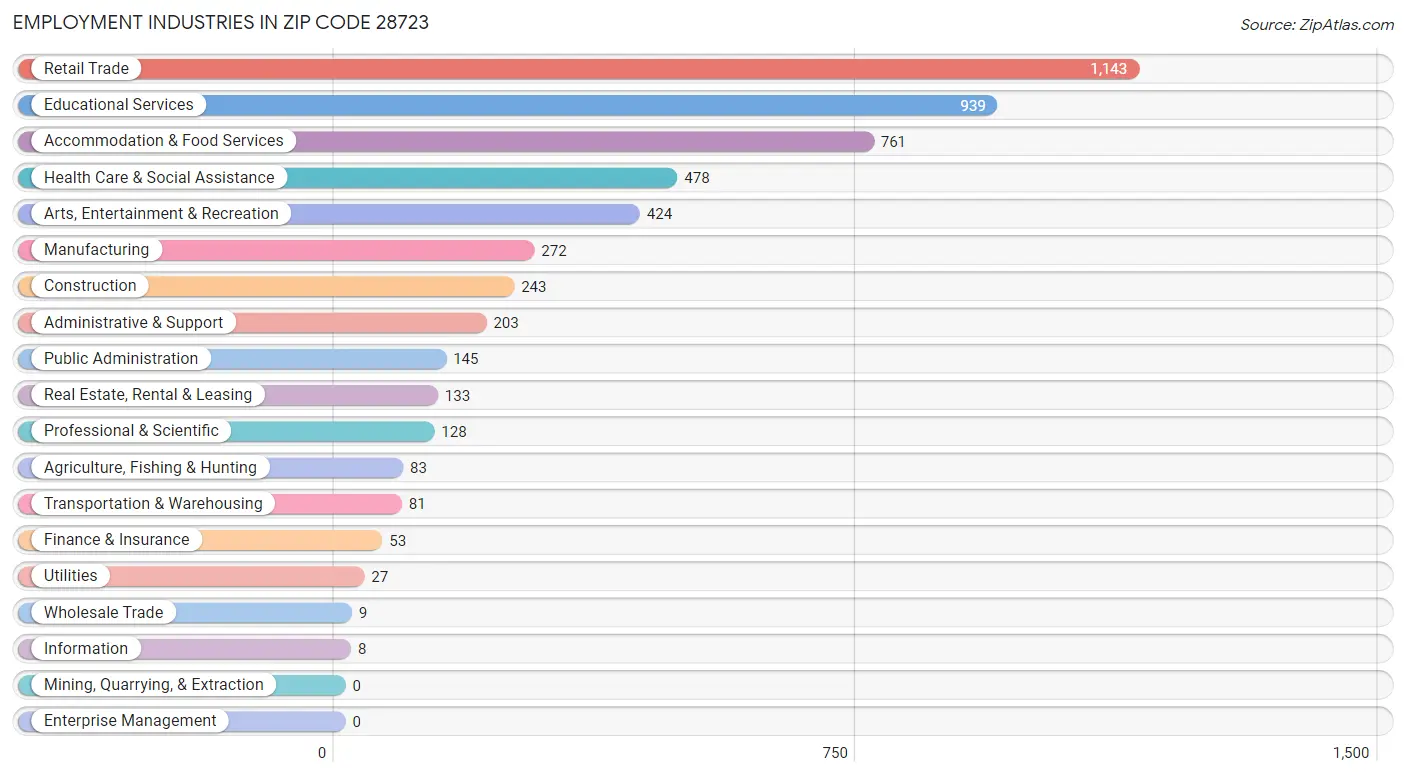 Employment Industries in Zip Code 28723