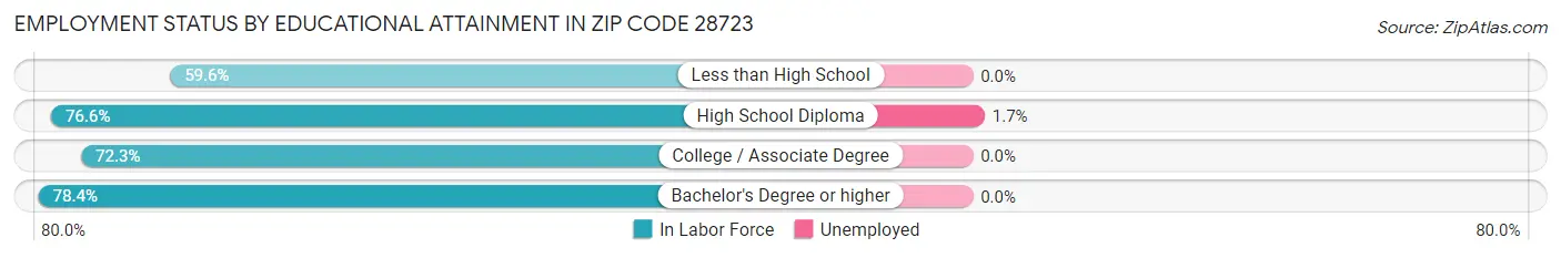 Employment Status by Educational Attainment in Zip Code 28723