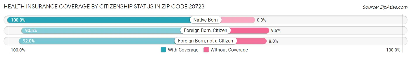Health Insurance Coverage by Citizenship Status in Zip Code 28723