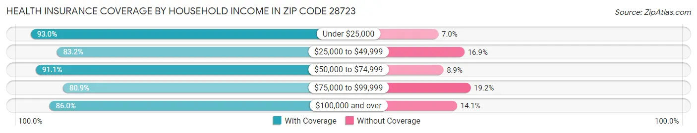 Health Insurance Coverage by Household Income in Zip Code 28723