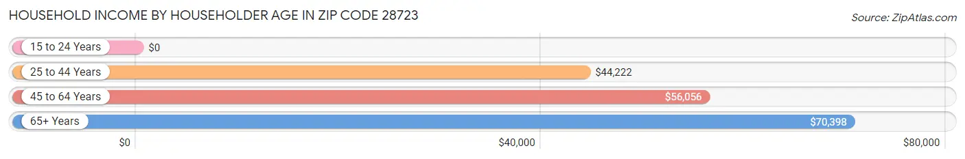 Household Income by Householder Age in Zip Code 28723