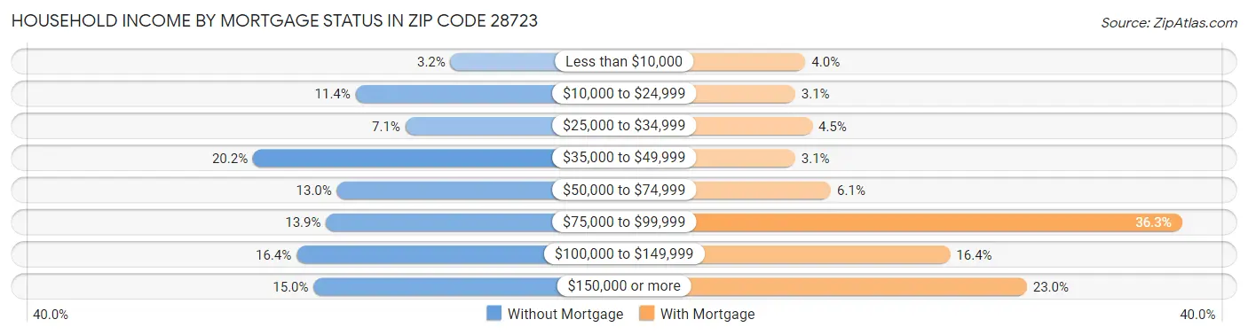 Household Income by Mortgage Status in Zip Code 28723