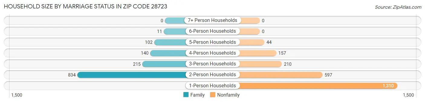 Household Size by Marriage Status in Zip Code 28723