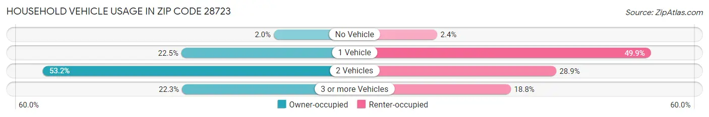 Household Vehicle Usage in Zip Code 28723