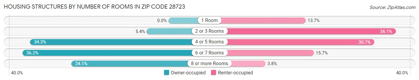 Housing Structures by Number of Rooms in Zip Code 28723