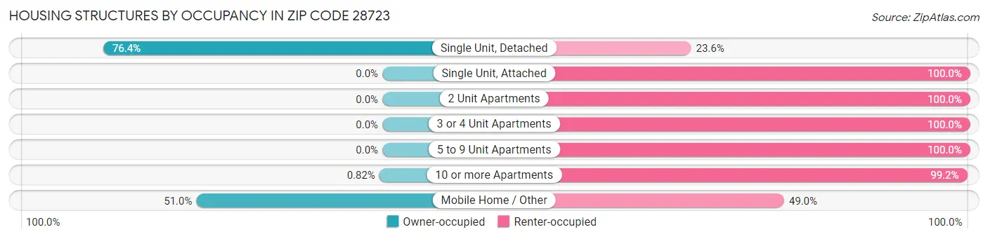 Housing Structures by Occupancy in Zip Code 28723