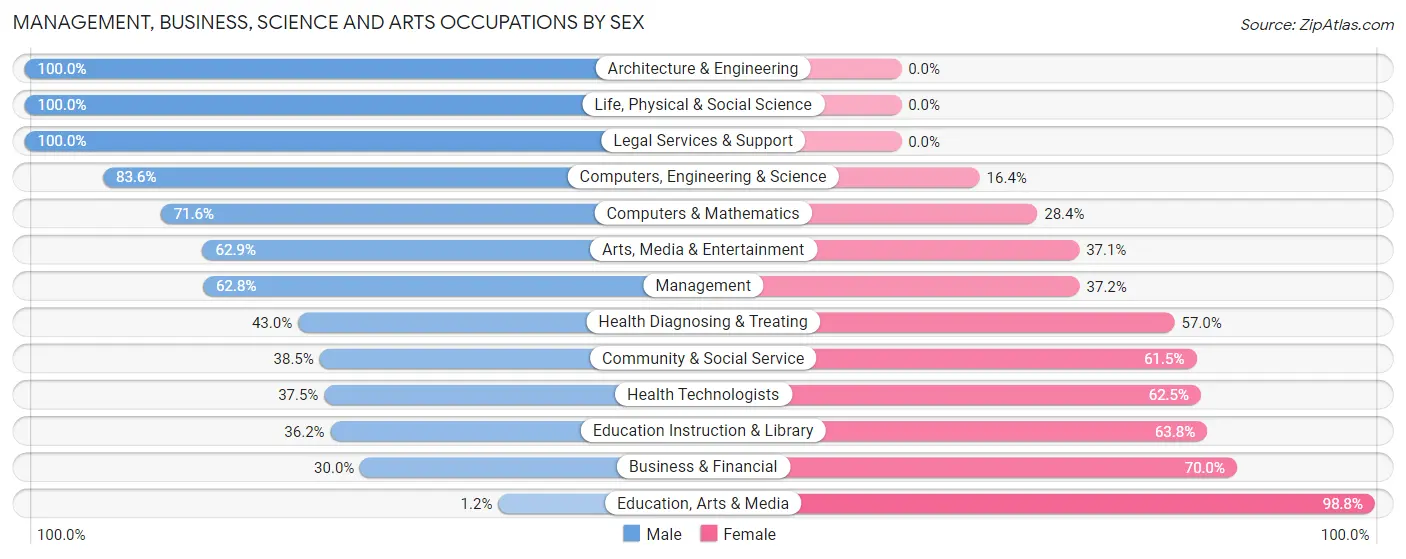 Management, Business, Science and Arts Occupations by Sex in Zip Code 28723