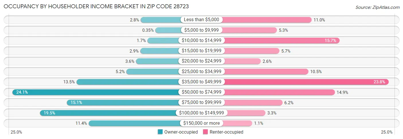 Occupancy by Householder Income Bracket in Zip Code 28723
