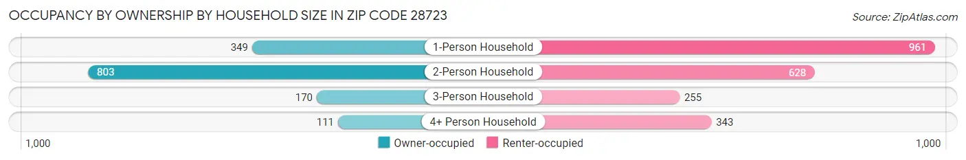 Occupancy by Ownership by Household Size in Zip Code 28723