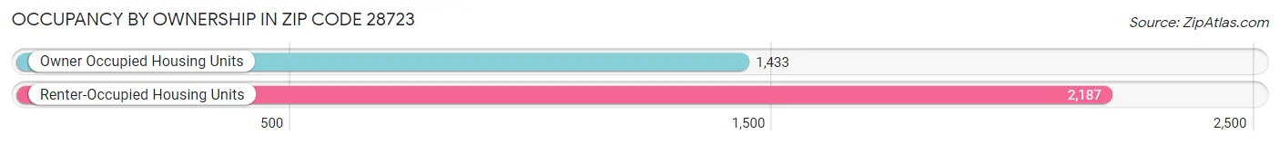 Occupancy by Ownership in Zip Code 28723