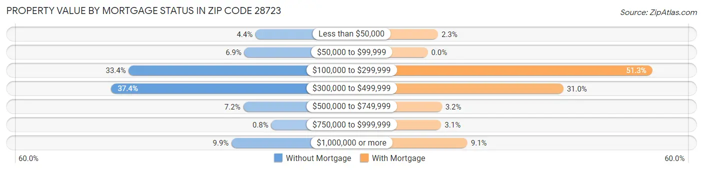 Property Value by Mortgage Status in Zip Code 28723