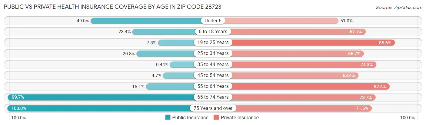 Public vs Private Health Insurance Coverage by Age in Zip Code 28723