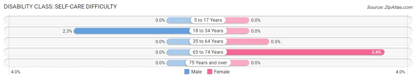 Disability in Zip Code 28723: <span>Self-Care Difficulty</span>