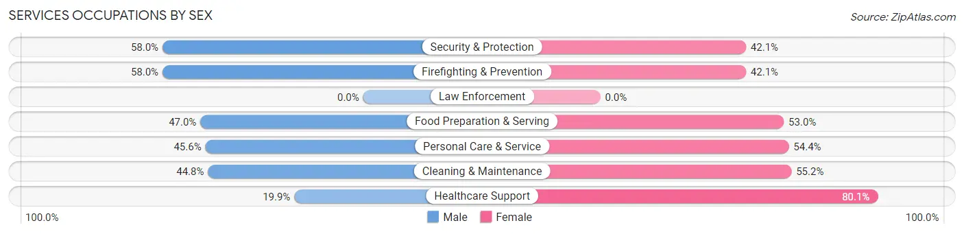 Services Occupations by Sex in Zip Code 28723