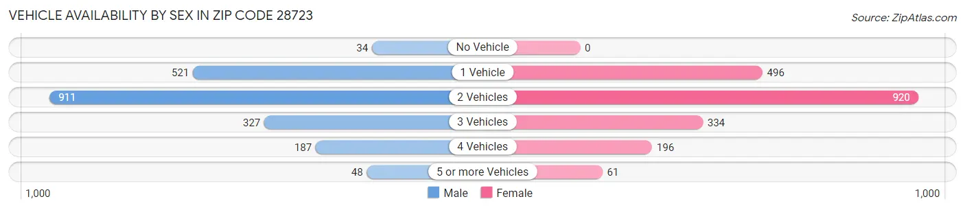 Vehicle Availability by Sex in Zip Code 28723