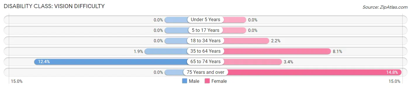 Disability in Zip Code 28723: <span>Vision Difficulty</span>