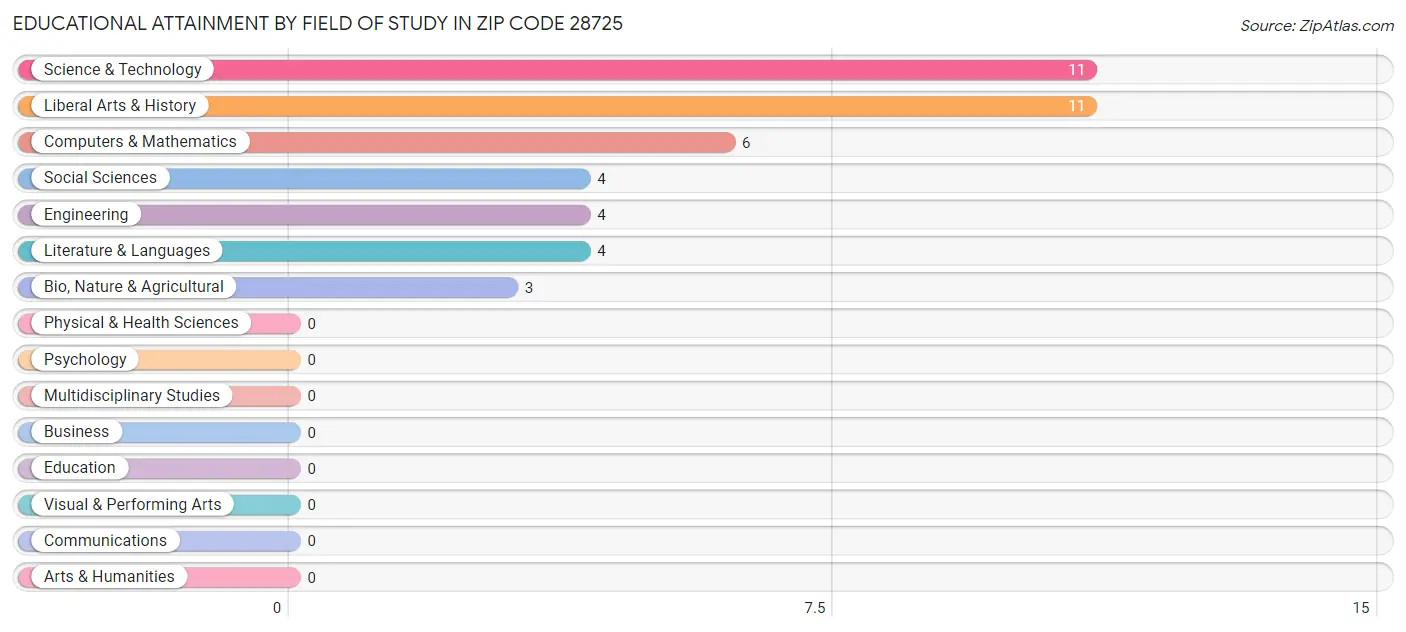 Educational Attainment by Field of Study in Zip Code 28725