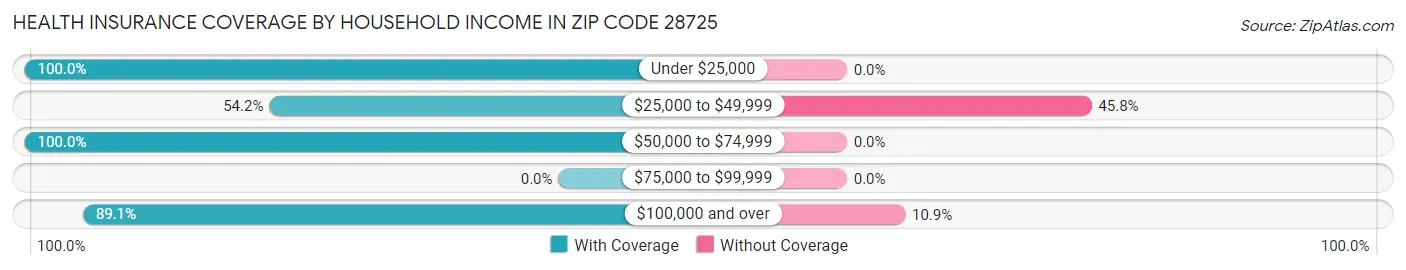 Health Insurance Coverage by Household Income in Zip Code 28725