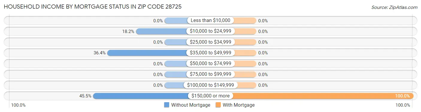 Household Income by Mortgage Status in Zip Code 28725