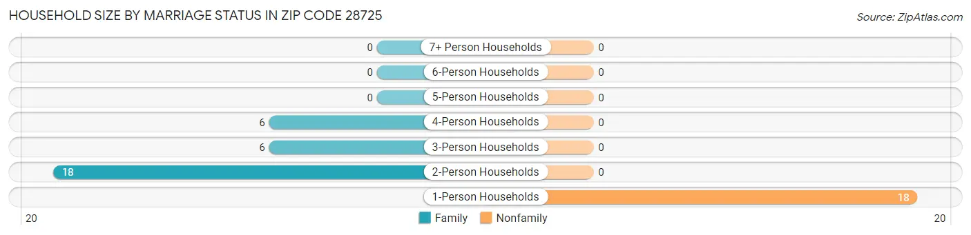 Household Size by Marriage Status in Zip Code 28725