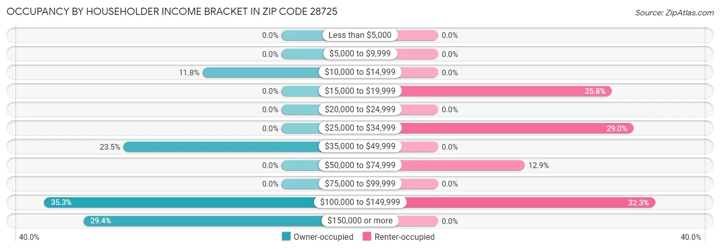 Occupancy by Householder Income Bracket in Zip Code 28725
