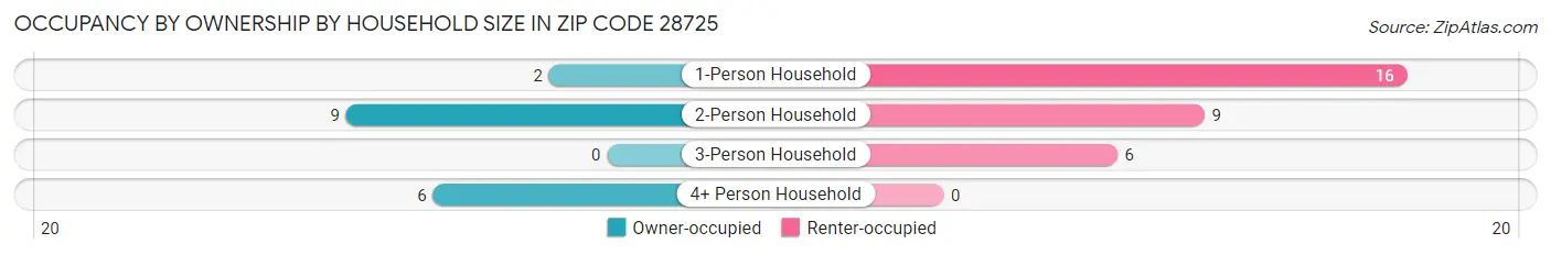Occupancy by Ownership by Household Size in Zip Code 28725